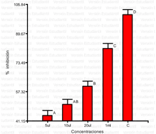 Figura      6.     Porcentaje  de  halos  de  inhibición  del      aceite  esencial  de  ajenjo  (Artemisia  absinthium  L.)    Según  las  concentraciones  frente  a  las  cepa  de  Staphylococcus aureus 2017.