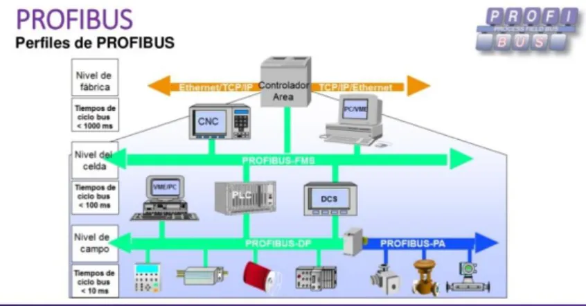 Figura 16: Perfiles de PROFIBUS. 