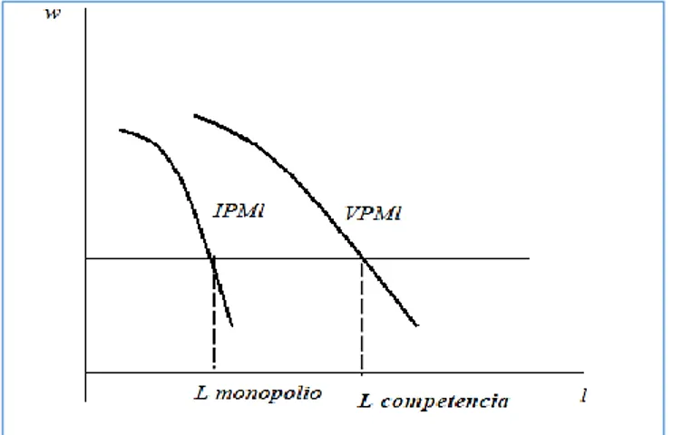 Figura 2: Ingreso del producto marginal y valor del producto  marginal del trabajo 