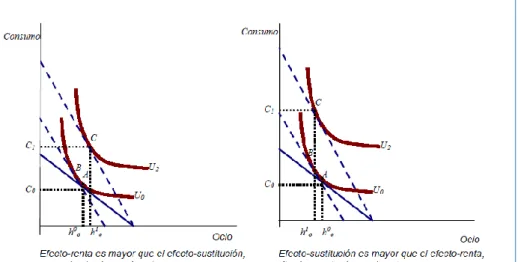 Figura 3: Efecto renta y efecto sustitución 