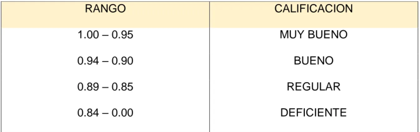 Cuadro 16 : Según Directiva N° 005-2012-Ef/50.01 Del Ministerio De  Economía Y Finanzas  RANGO  CALIFICACION  1.00 – 0.95  MUY BUENO  0.94 – 0.90  BUENO  0.89 – 0.85  REGULAR  0.84 – 0.00  DEFICIENTE 