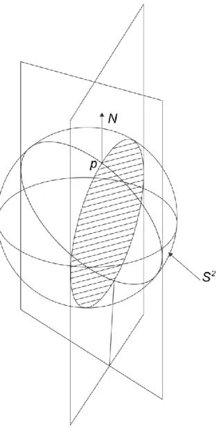 Figura 2.8: Secciones  normales sobre una esfera  la  curvatura  normal  en  p. 