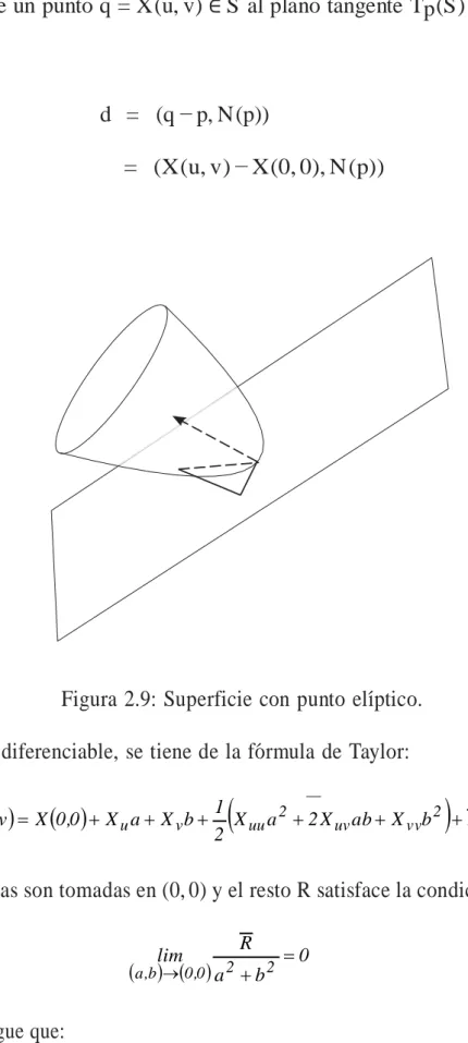Figura 2.9: Superficie con punto el´ıptico. 