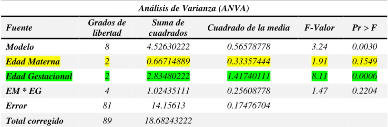 Tabla 18. Análisis de Varianza (ANVA) de Recuento de Glóbulos Rojos según edad materna y según  edad gestacional en gestantes que acudieron al Hospital Regional “Manuel Núñez Butrón”- Puno - 2016.