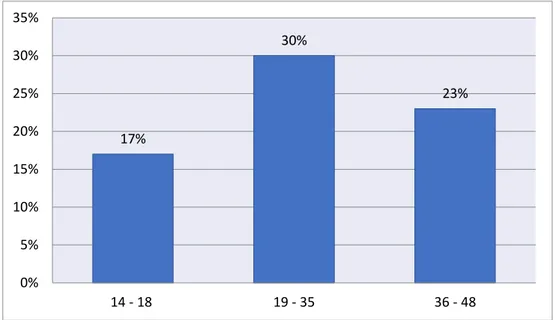 Figura 3. Prevalencia de anemia ferropénica según edad materna en gestantes que acudieron al Hospital  Regional “Manuel Núñez Butrón”- Puno - 2016