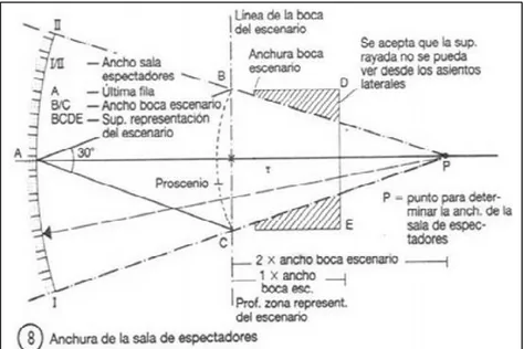 Figura 6: Isoptica Horizontal  Fuente: Neufert. Arte de Proyectar 