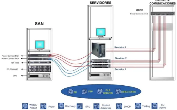 Figura N°  23: Diagrama de Consolidación de Servidores virtuales. 