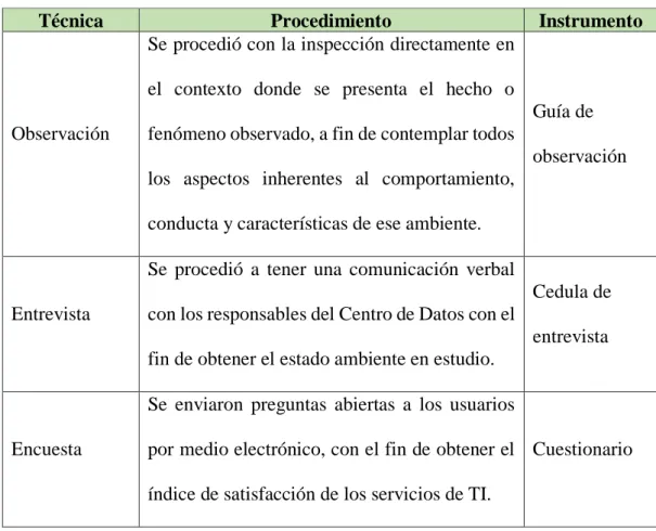 Tabla 2: Técnicas e instrumentos para recolectar información del centro de datos. 