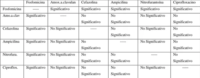 Tabla 6. Comparación de proporciones de resistencia antimicrobiana de Escherichia  coli frente a antibióticos 