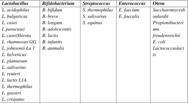 Figura N°3: Bacterias Empleadas Como Probióticos 18