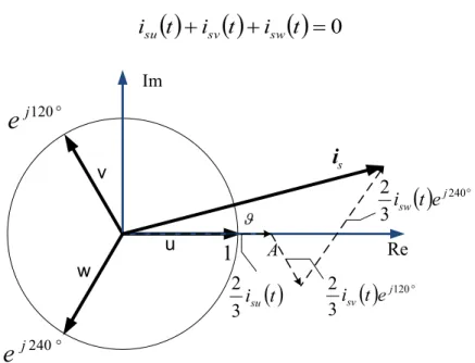 Figura 1.5 Formación del vector corriente de estator a partir de las corrientes de fase [3] 