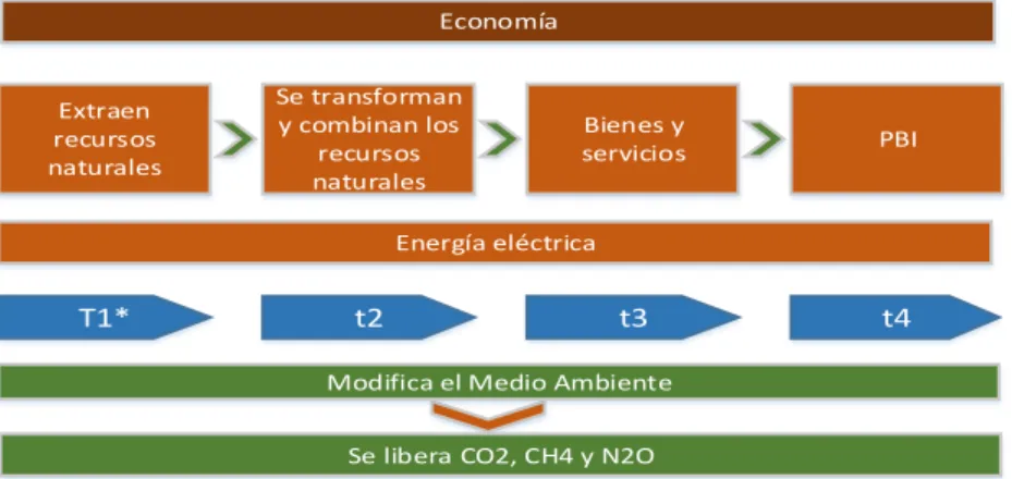 Figura  1:  Flujo  temporal  de  la  economía,  energía  eléctrica  y  degradación ambiental