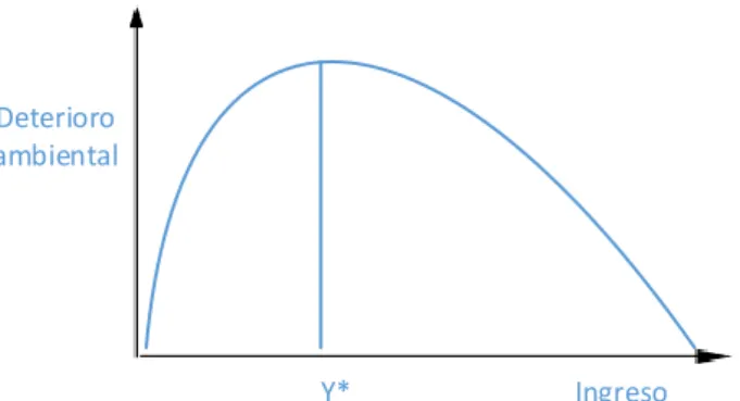 Figura 3: Curva Medioambiental de Kuznets