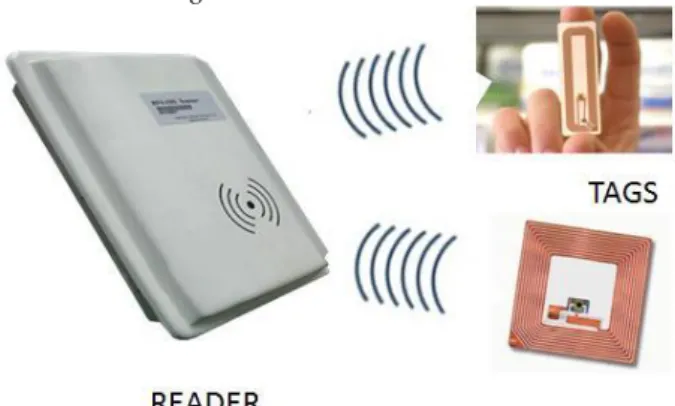 Figura 3: Conexión RFID. 