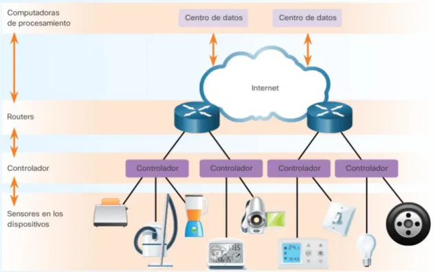 Figura 4: Función de los controladores. 