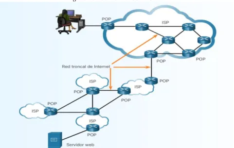 Figura 5: Red troncal de Internet. 