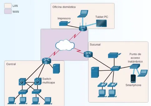 Figura 10: Infraestructura LAN-WAN 