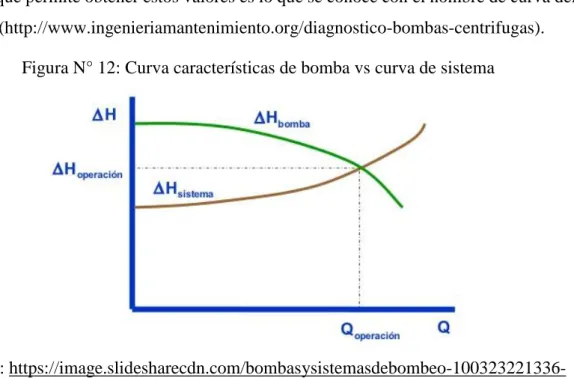 Figura N° 12: Curva características de bomba vs curva de sistema 