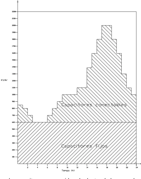 Fig. 2.4. Tipo de capacitor a ser considerado dentro de la curva de demanda. [5] 