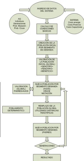 Fig. 4.1. Diagrama de flujo del algoritmo genético para la solución del problema  de ubicación de capacitores con demanda variable 