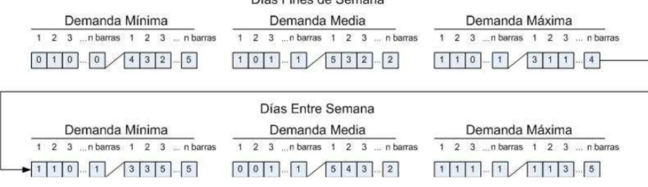 Fig. 4.4. Representación de un cromosoma para un análisis semanal. 