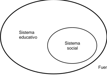 Figura Nº 4: El sistema educativo y el sistema social son diferentes, pero  estructuralmente interdependientes 