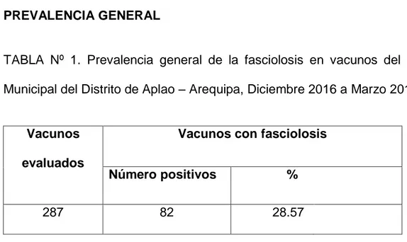 TABLA  Nº  1.  Prevalencia  general  de  la  fasciolosis  en  vacunos  del  camal  Municipal del Distrito de Aplao – Arequipa, Diciembre 2016 a Marzo 2017