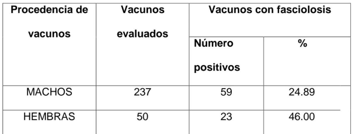 TABLA  Nº  3:  Prevalencia  de  la  fasciolosis  en  vacunos  del  camal  Municipal  del Distrito de Aplao – Arequipa, Diciembre 2016 a Marzo 2017 según sexo