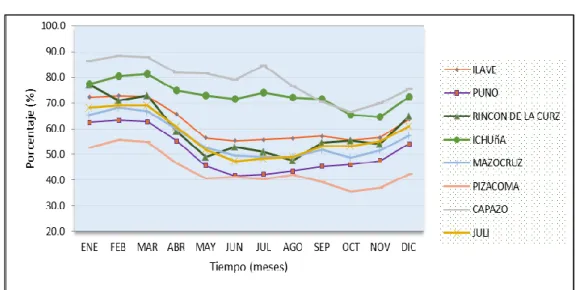 Cuadro 11: HUMEDAD RELATIVA TOTAL MENSUAL. 