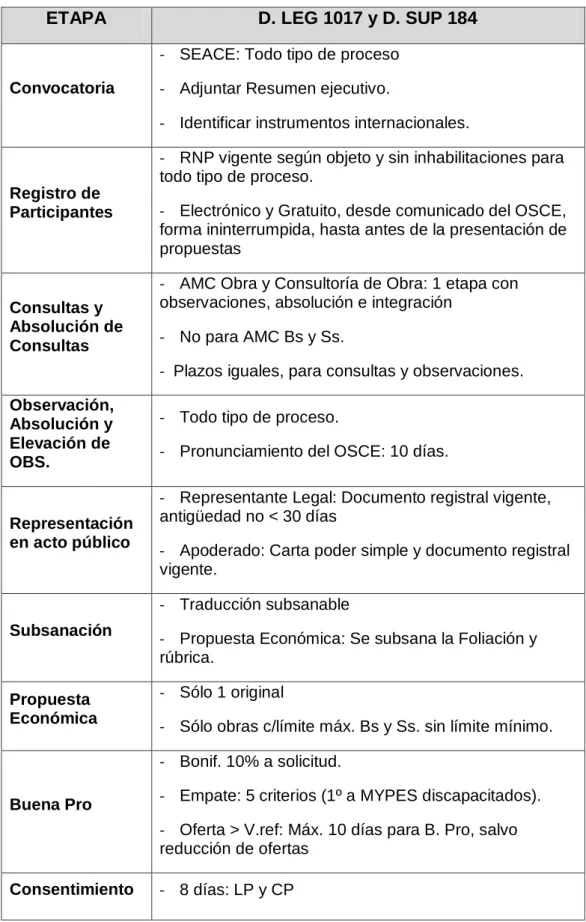 CUADRO RESUMEN DE LAS ETAPAS DE LOS PROCESOS DE  SELECCIÓN 
