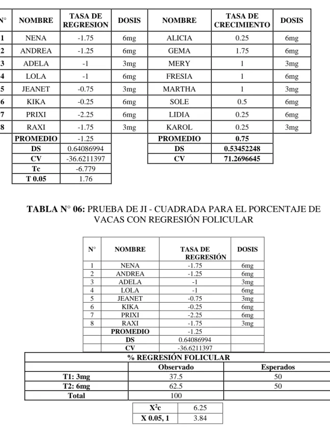 TABLA N° 06: PRUEBA DE JI - CUADRADA PARA EL PORCENTAJE DE  VACAS CON REGRESIÓN FOLICULAR 