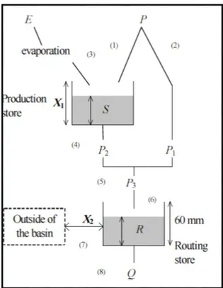 Figura 1. Esquema conceptual y ecuaciones del modelo GR2M. 