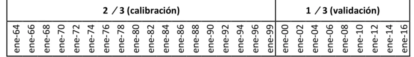 Tabla 5. Periodos de calibración y validación. 