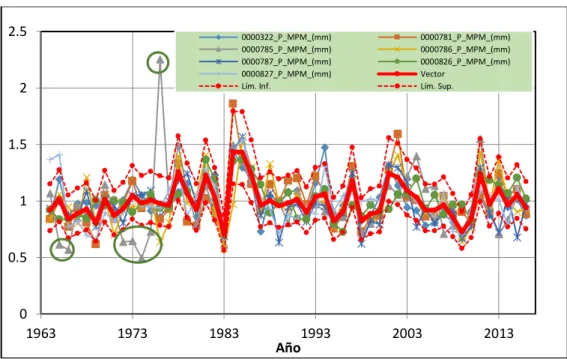 Figura 11. Análisis de datos mensuales de precipitación sin corregir. 