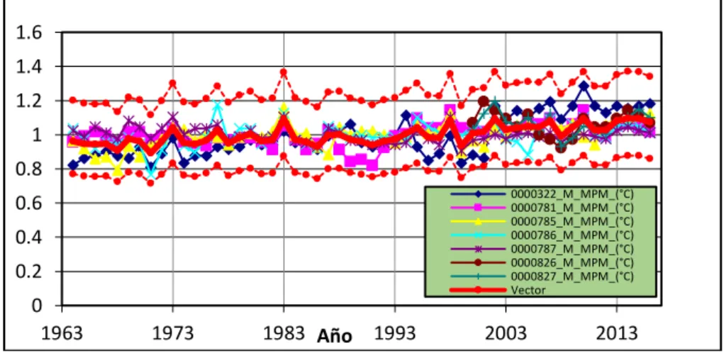 Figura 14. Análisis de datos mensuales de temperatura media. 