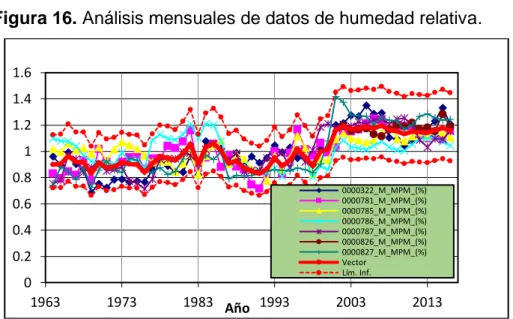 Figura 16. Análisis mensuales de datos de humedad relativa. 
