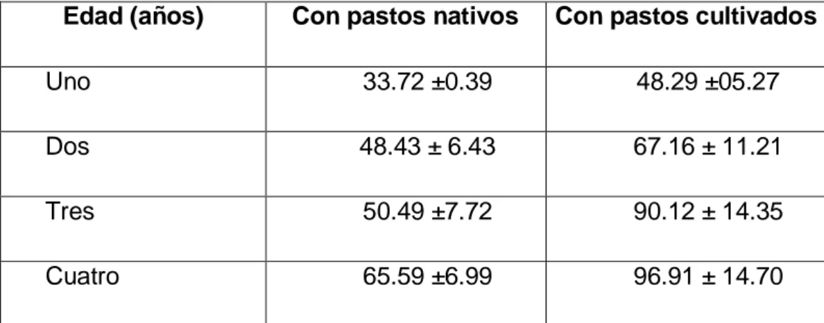 Cuadro  3.  Colesterol  en  suero  sanguíneo  de  alpacas  Huacaya  bajo  dos  condiciones alimentarias en el CIP