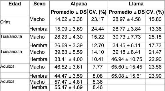 Cuadro  9.    Colesterol  sérico  (mg/dL),  por  espectrofotometría  en  alpacas  Huacaya y llamas, procedentes del C