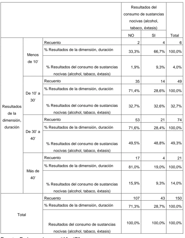 Tabla 3.  Resultados de la Dimensión: Duración * Consumo de Sustancias Nocivas                                 (Tabulación Cruzada) Resultados del  consumo de sustancias  nocivas (alcohol,  tabaco, éxtasis)  Total NO SI  Resultados  de la  dimensión,  dura