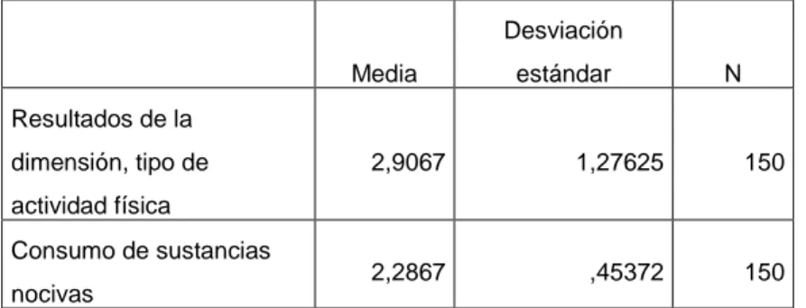 Tabla  7. Estadísticos Descriptivos