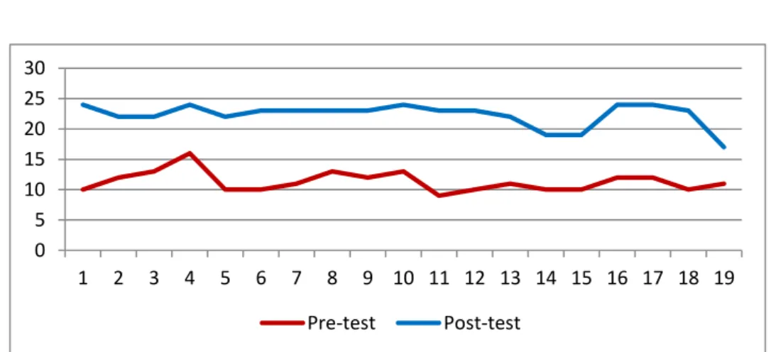 Gráfico 2: Evolución en el dominio corporal dinámico pre-test y post-test.