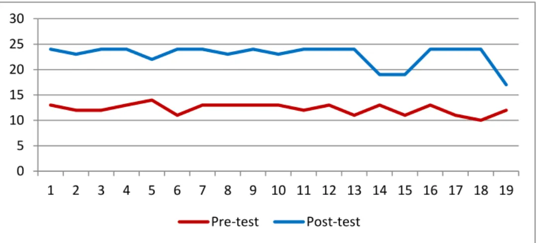 Gráfico 5: Evolución en el dominio corporal estático pre-test y post-test.