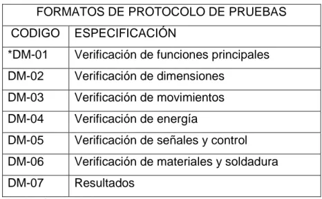 Tabla 2. 21 Resumen de  Protocolo de Pruebas  FORMATOS DE PROTOCOLO DE PRUEBAS  CODIGO  ESPECIFICACIÓN 