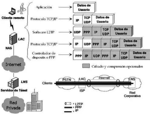 Figura 10: Protocolos de Túnel en capa 2 