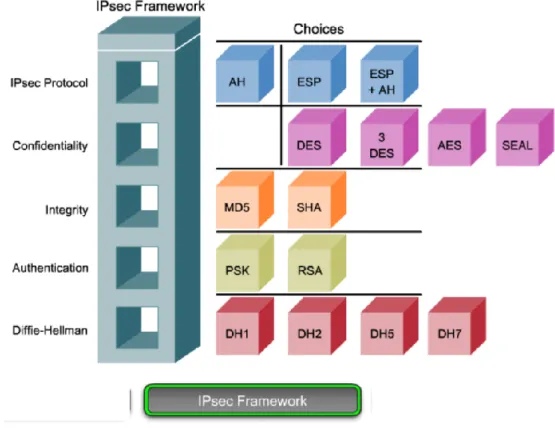 Figura 11: Protocolos de IPsec 