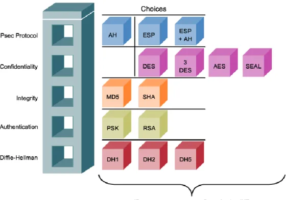 Figura 24: Parámetros IPsec utilizando IKE. 