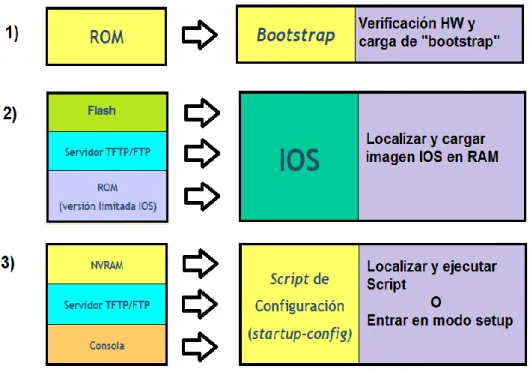 Figura 30: Secuencia de Arranque Cisco IOS. 