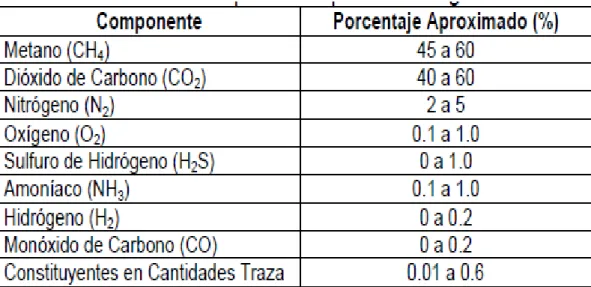 TABLA 3: Compuesto típicos del biogás. 