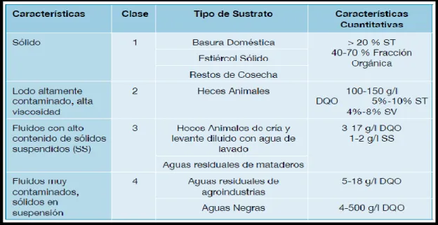 TABLA 4 : Clasificación de sustratos para la Digestión Anaeróbica