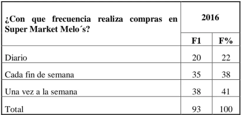 Tabla N°2: Frecuencia de compra 